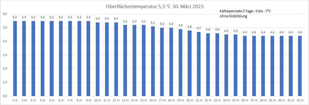 temperatur-30-märz-2023