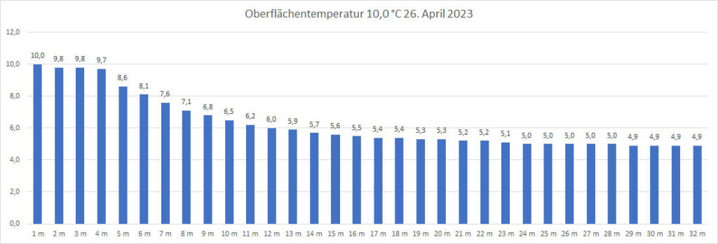 temperatur-26-april-2023