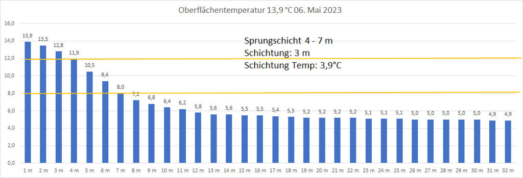 temperatur-06-mai-2023