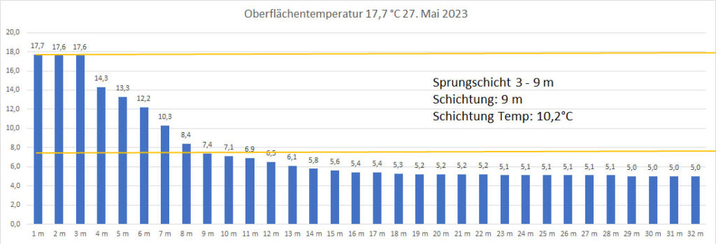 temperatur-27-mai-2023