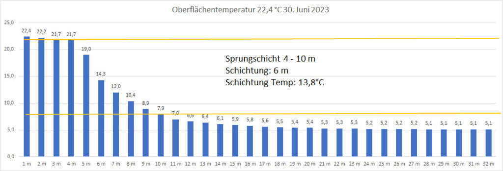 temperatur-30-juni-2023