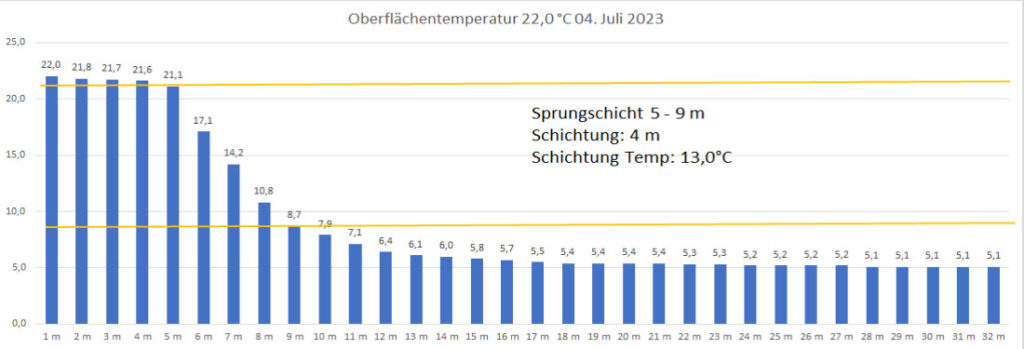 temperatur-04-juli-2023