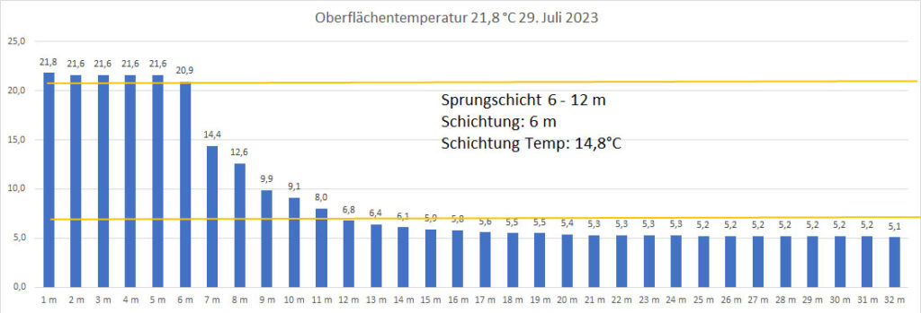 temperatur-29-juli-2023