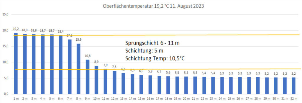 temperatur-11-august-2023