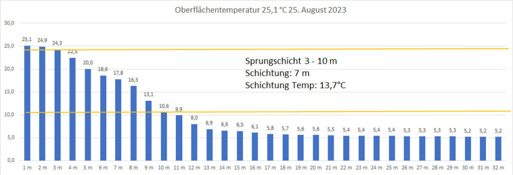 temperatur-25-august-2023