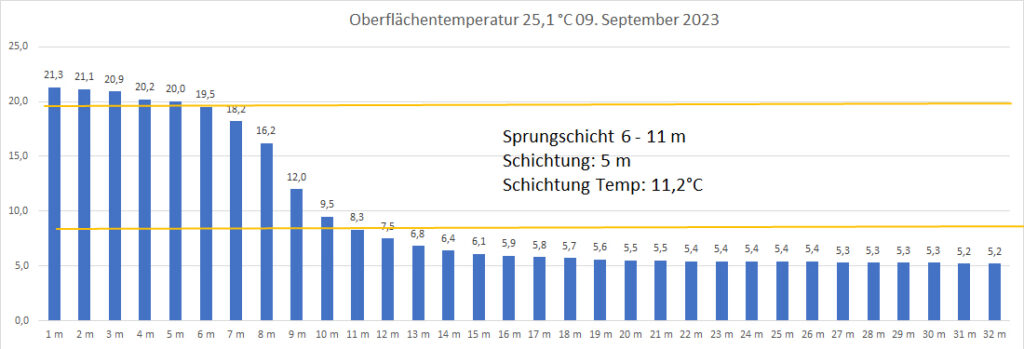 temperatur-09-september-2023