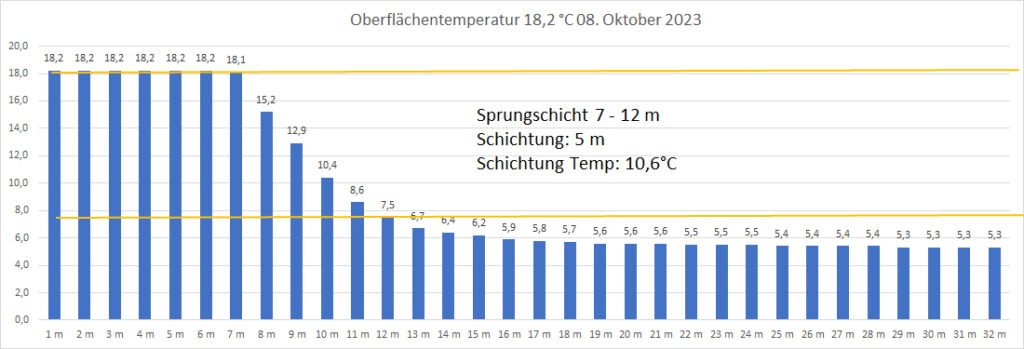 temperatur-08-oktober-2023