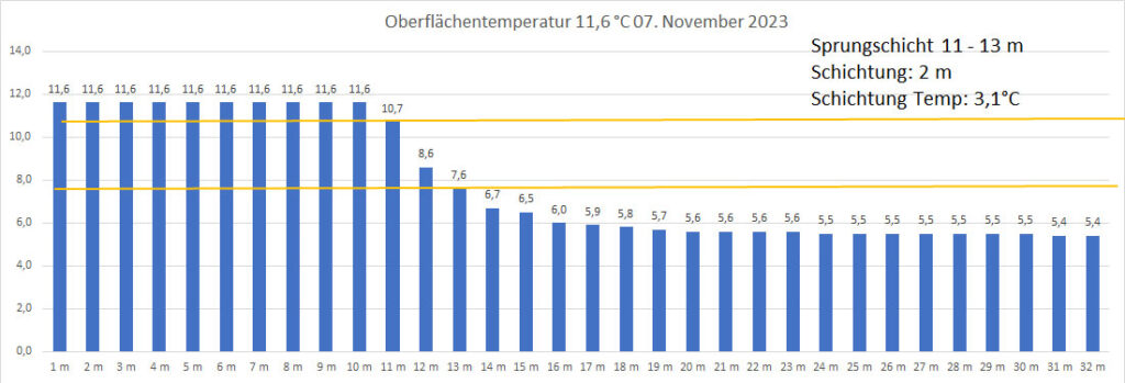 temperatur-07-november-2023