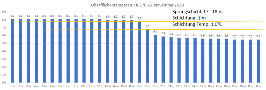 temperatur-25-november-2023