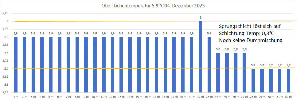 temperatur-04-dezember-2023