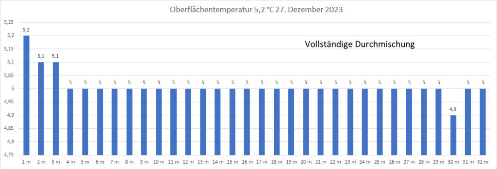 temperatur-27-dezember-2023