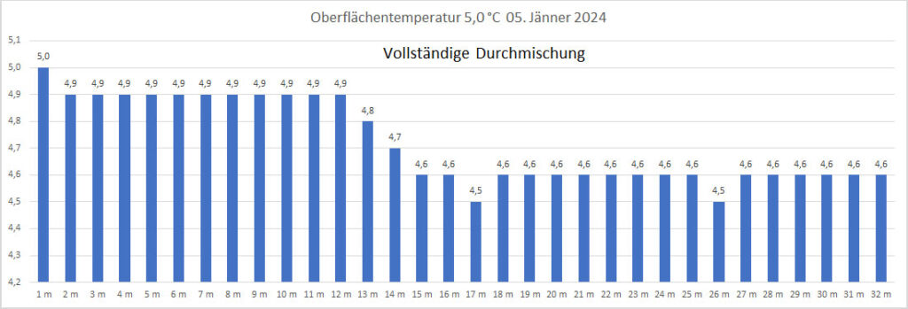 temperatur-05-jänner-2024