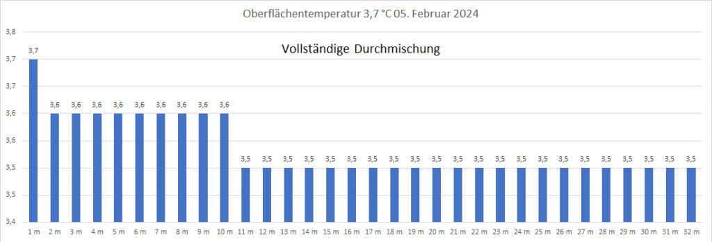 temperatur-05-februar-2024