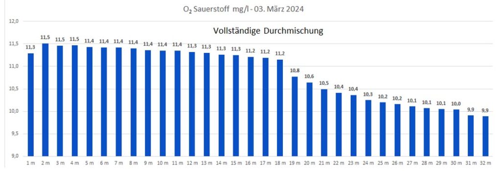 sauerstoff-03-märz-2024