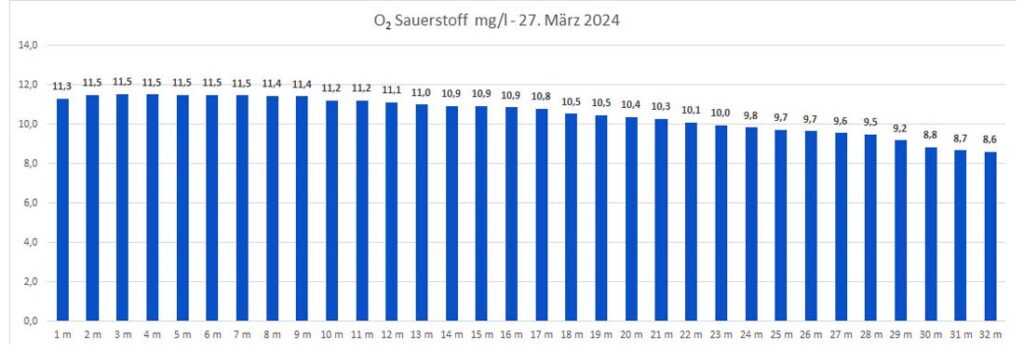 sauerstoff-27-märz-2024