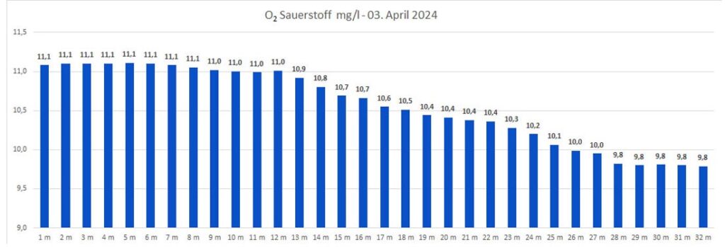 sauerstoff-03-april-2024