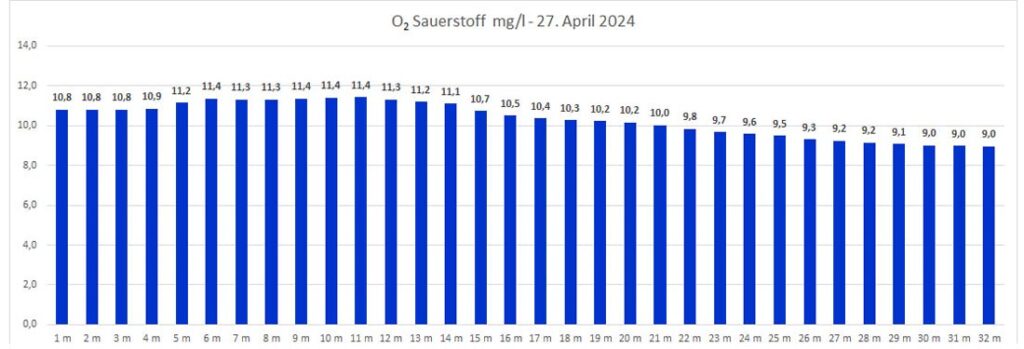 sauerstoff-27-april-2024