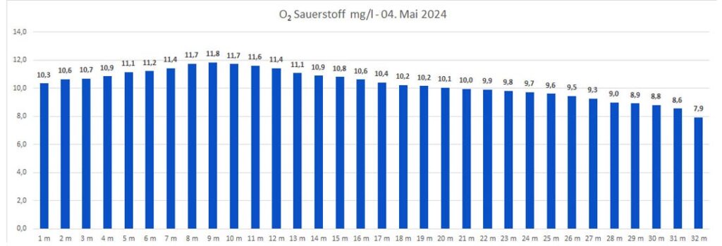 sauerstoff-04-mai-2024