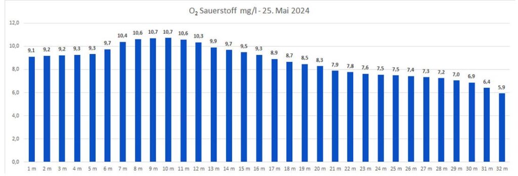 sauerstoff-25-mai-2024