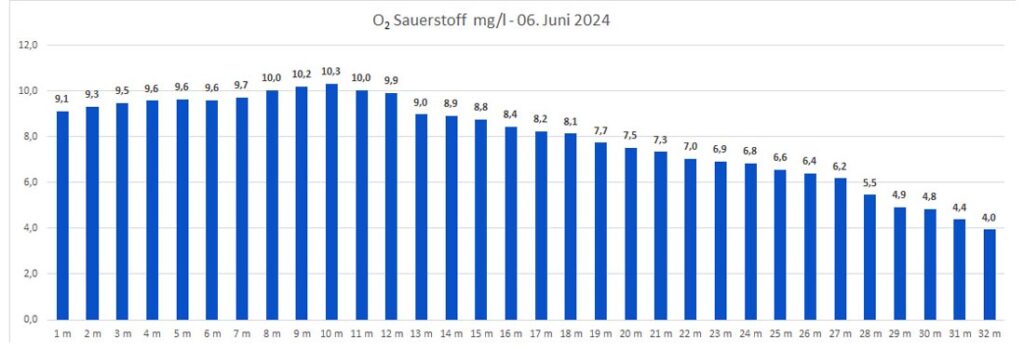 sauerstoff-06-juni-2024