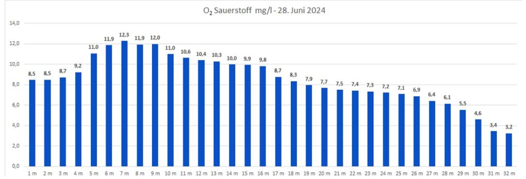 sauerstoff-28-juni-2024