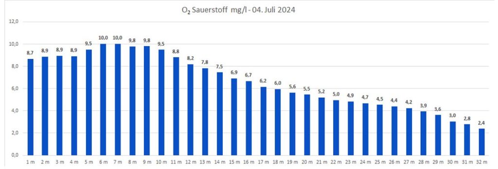 sauerstoff-04-juli-2024