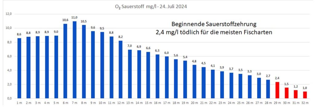 sauerstoff-24-juli-2024