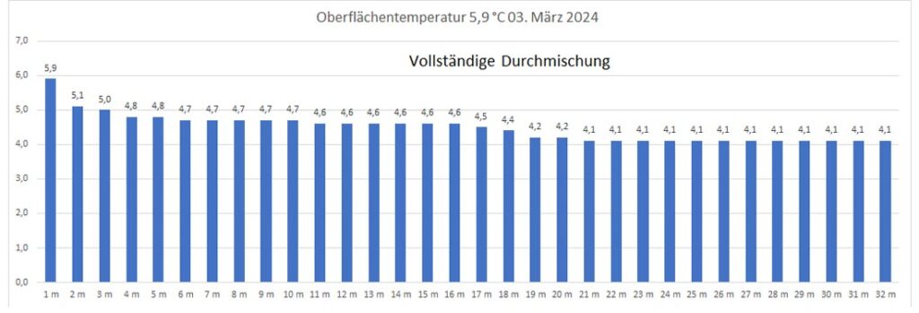 temperatur-03-märz-2024