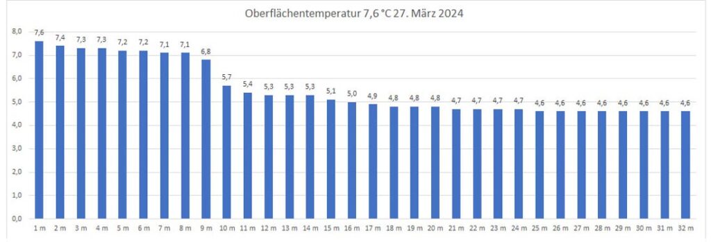 temperatur-27-märz-2024