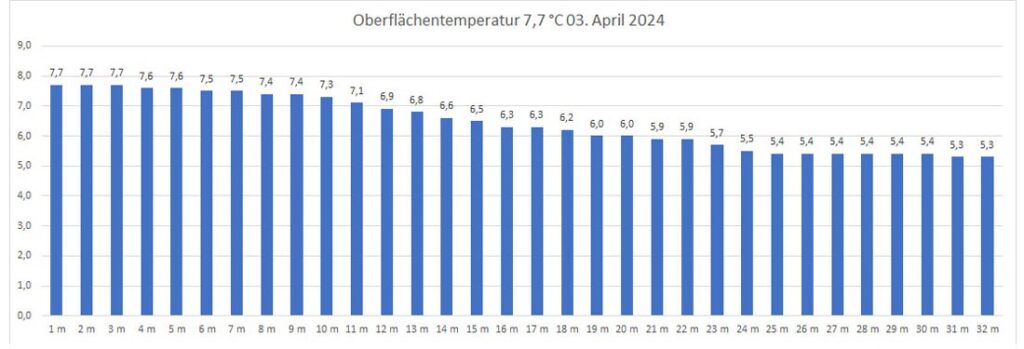 temperatur-03-april-2024