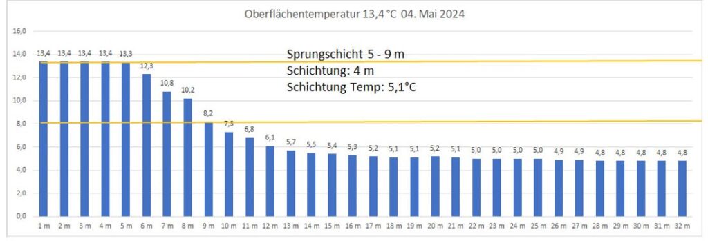 temperatur-04-mai-2024