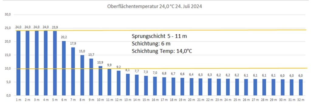 temperatur-24-juli-2024