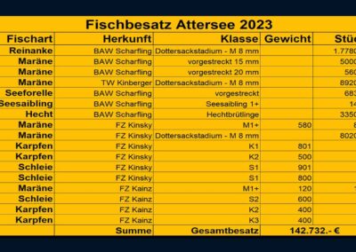 besatz-am-attersee-statistik-2023