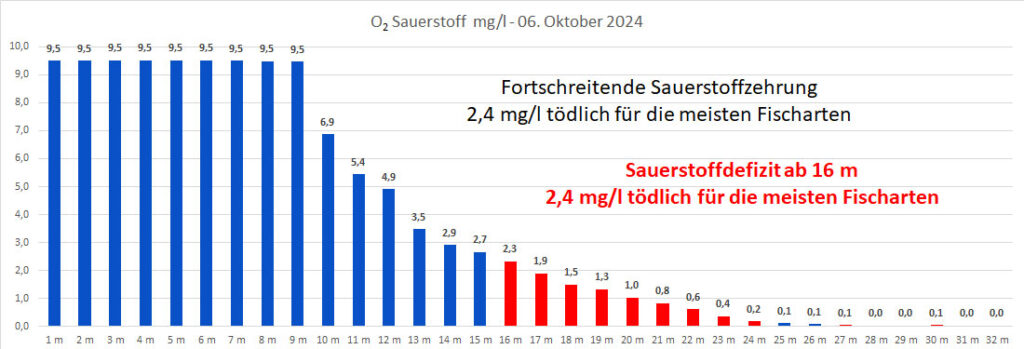 sauerstoff-06-oktober-2024