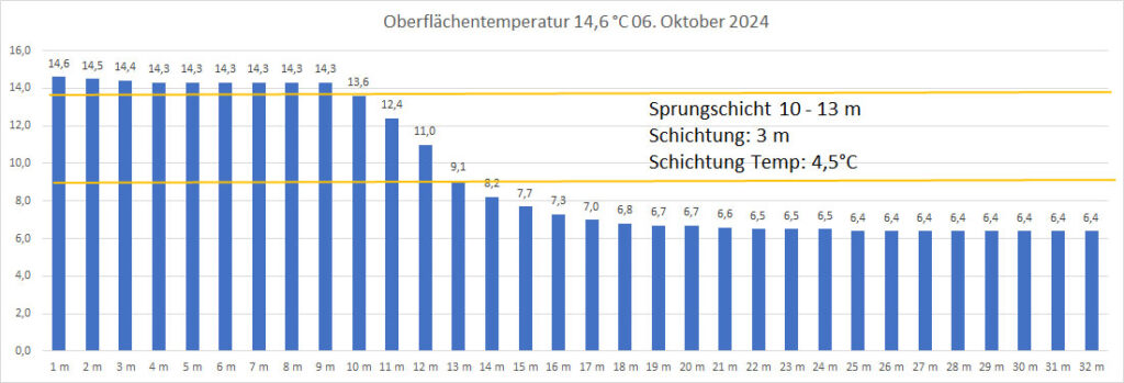 temperatur-06-oktober-2024