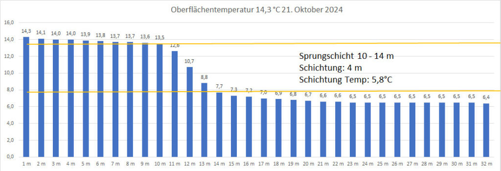 temperatur-21-oktober-2024