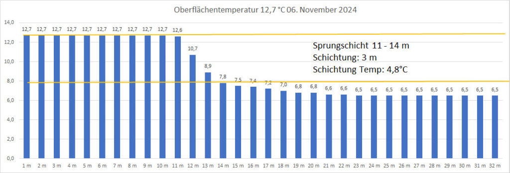 temperatur-06-november-2024