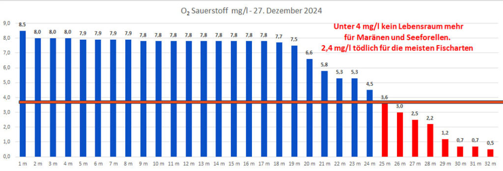 sauerstoff-27-dezember-2024