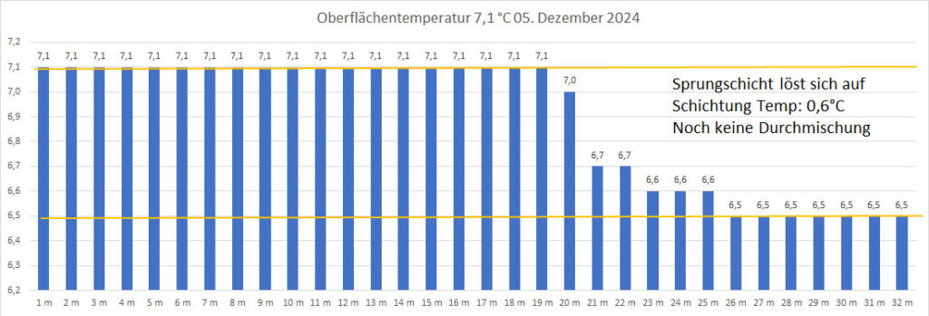 temperatur-05-dezember-2024