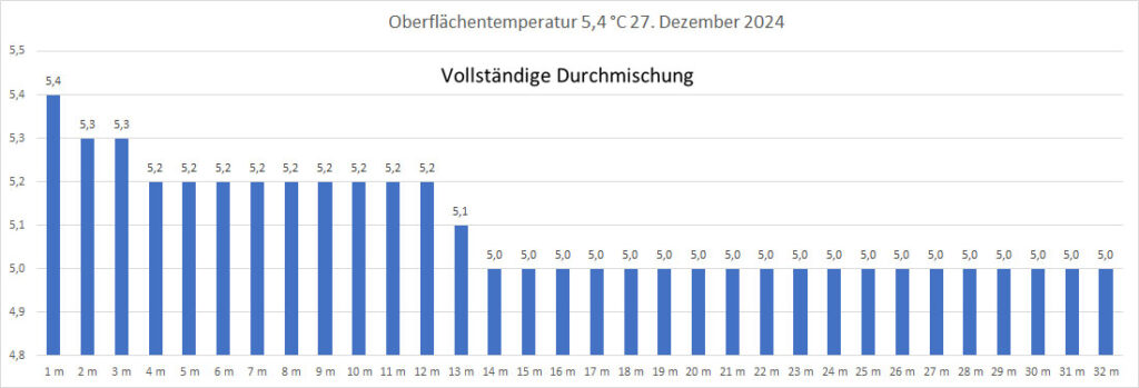 temperatur-27-dezember-2024