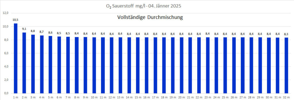 sauerstoff-04.-Jänner-2025