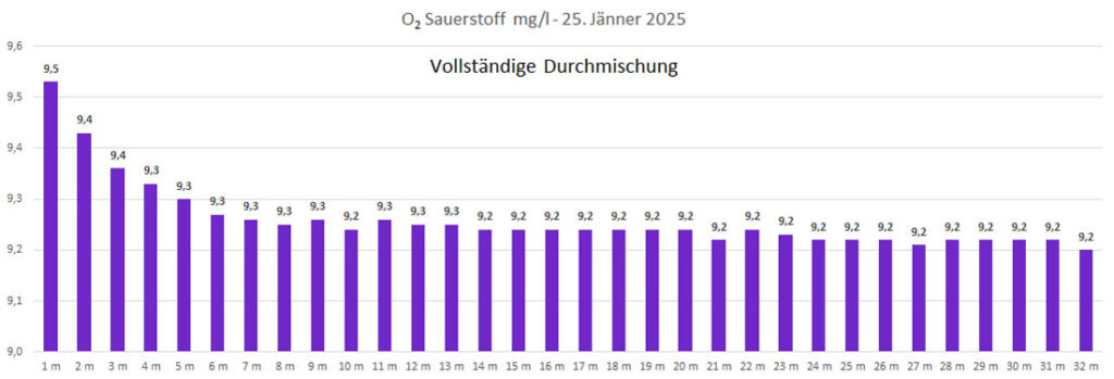 sauerstoff-25.-Jänner-2025