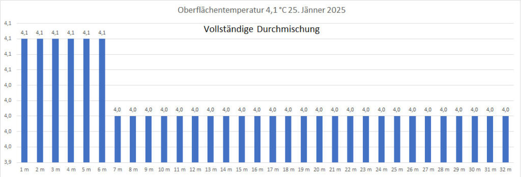 temperatur-25-Jänner-2025