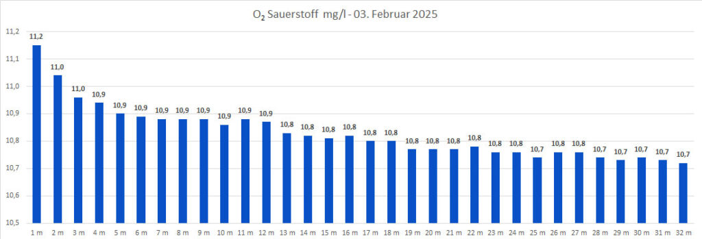 sauerstoff-03.-februar-2025