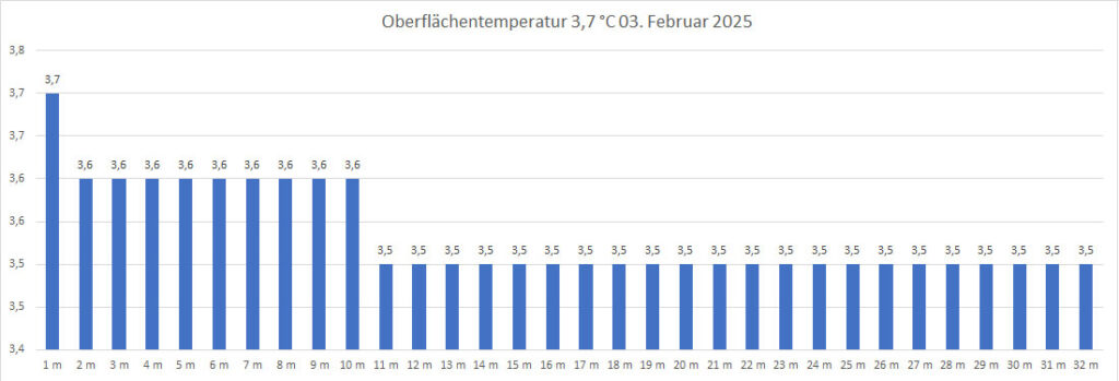 temperatur-03-februar-2025