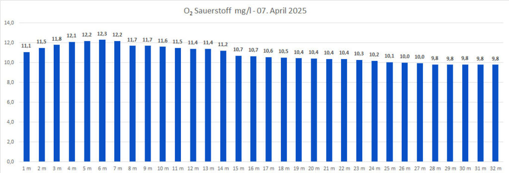 sauerstoff-07.-april-2025
