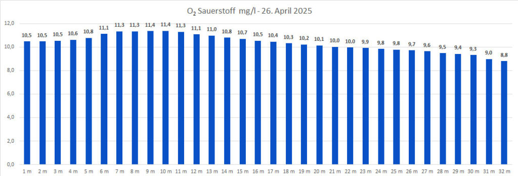 sauerstoff-26.-april-2025