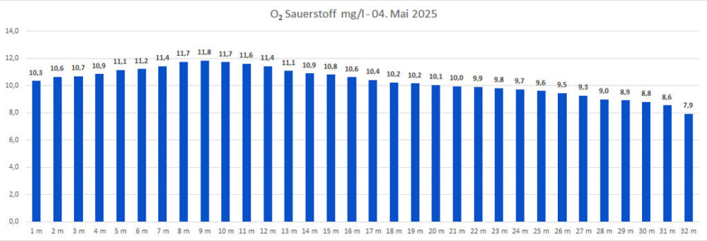 sauerstoff-04.-mai-2025