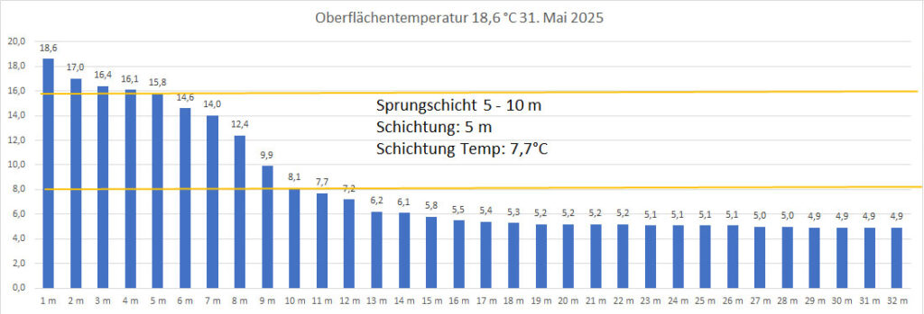 temperatur-31-Mai-2025