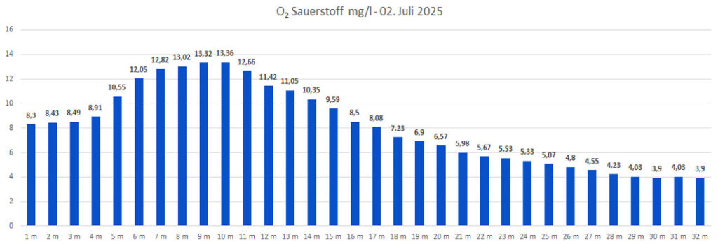 sauerstoff-07.-juli-2025